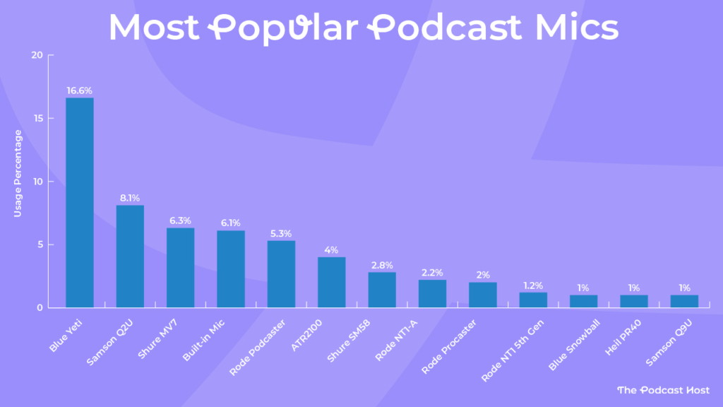 Blue Yeti - 16.6%

Samson Q2U - 8.1%

Other - 31.5%

Built-in mics (laptop, phone, recorder) - 6.1%

Rode Podcaster - 5.3%

ATR2100 - 4%

Shure SM58 - 2.8%

Rode NT1-A - 2.2%

Rode Procaster - 2%

Rode NT1 5th Gen - 1.2%

Blue Snowball - 1%

Heil PR40 - 1%

Samson Q9U - 1%

Shure MV7 - 6.3%

