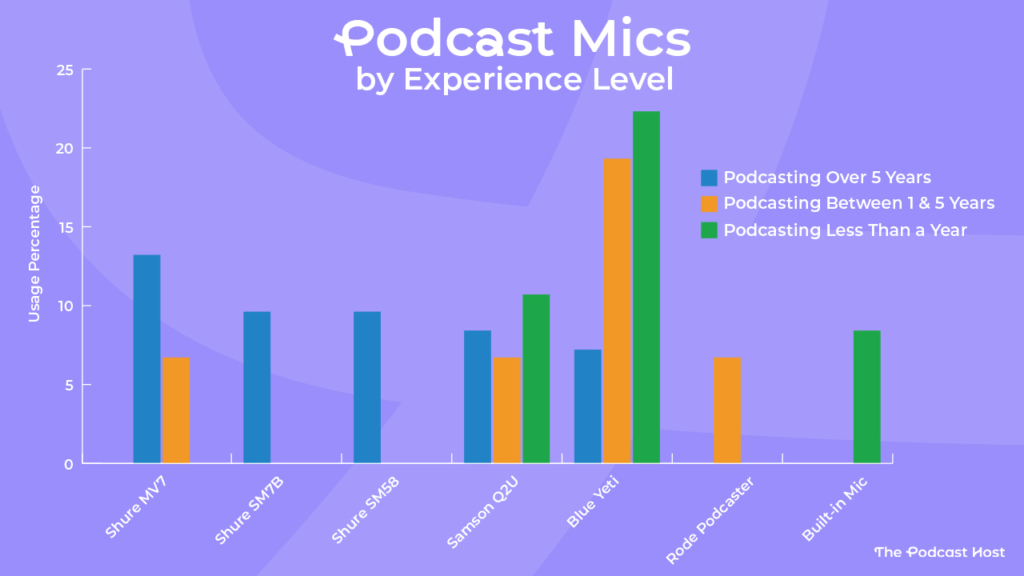 Less than a year: Blue Yeti 22.3%, Samson Q2U 10.7%, Built-in Mic 8.4%

1 to 5 years: Blue Yeti 19.3%, Shure MV7 6.7%, Rode Podcaster 6.7%, Samson Q2U 6.7%

5+ years: Shure MV7 13.2%, Shure SM7B 9.6%, Shure SM58 9.6%, Samson Q2U 8.4%, Blue Yeti 7.2%