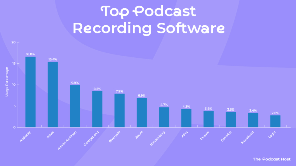 Audacity - 16.8%

Other - 15.4%

Adobe Audition - 9.9%

Garageband - 8.5%

Riverside - 7.9%

Zoom - 6.9%

Hindenburg - 4.7%

Alitu - 4.3%

Reaper - 3.8%

Descript - 3.6%

Squadcast - 3.4%

Logic - 2.8%
