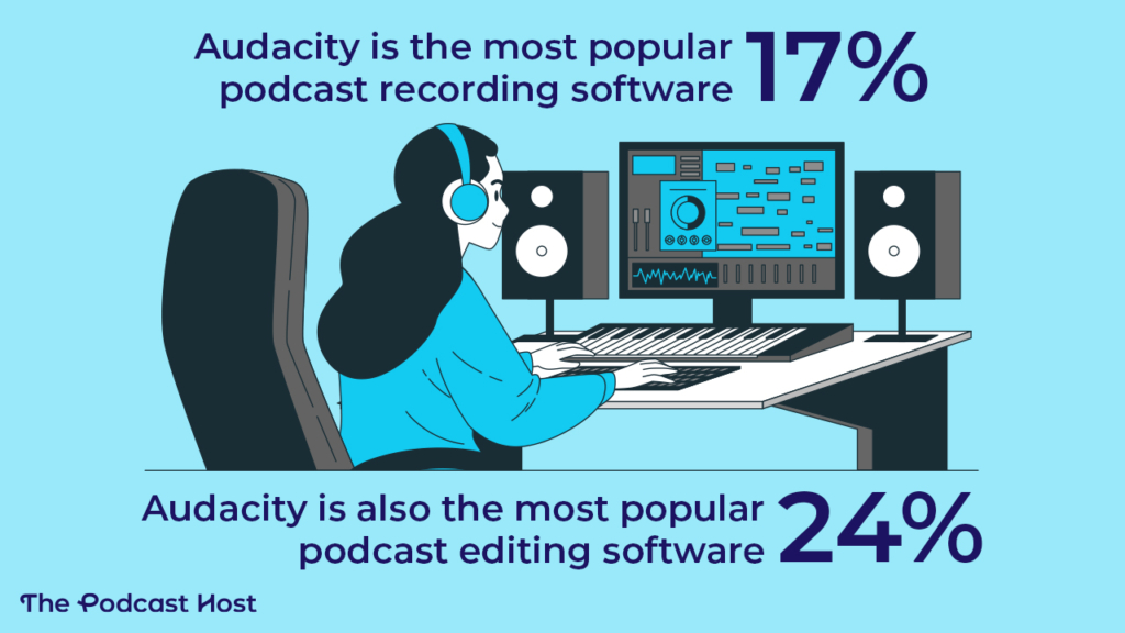 audacity most popular podcast software