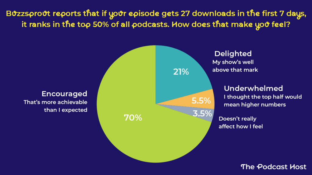 Buzzsprout reports that if your episode gets 27 downloads in the first 7 days, it ranks in the top 50% of all podcasts. How does that make you feel?

💡 Encouraged – That’s more achievable than I expected - 70%
🎉 Delighted – My show’s well above that mark - 21%
😕 Underwhelmed – I thought the top half would mean higher numbers - 5.5%
🤷 Doesn’t really affect how I feel - 3.5%