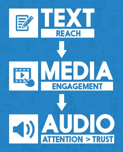 text, media, and audio = attention and trust