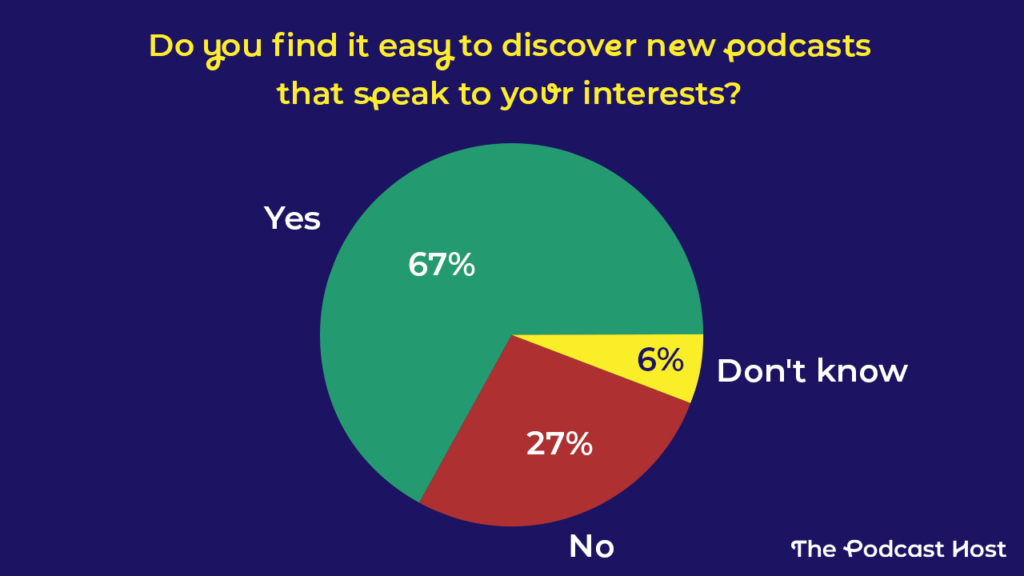 Is Discovering New Podcasts Easy?
67% said yes

27% said no

6% didn't know