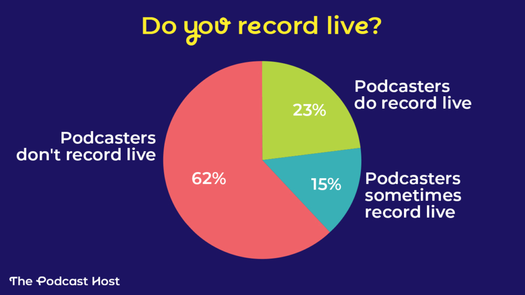 Do You Record Live? 

No – 62%
Yes – 23%
Sometimes – 15%