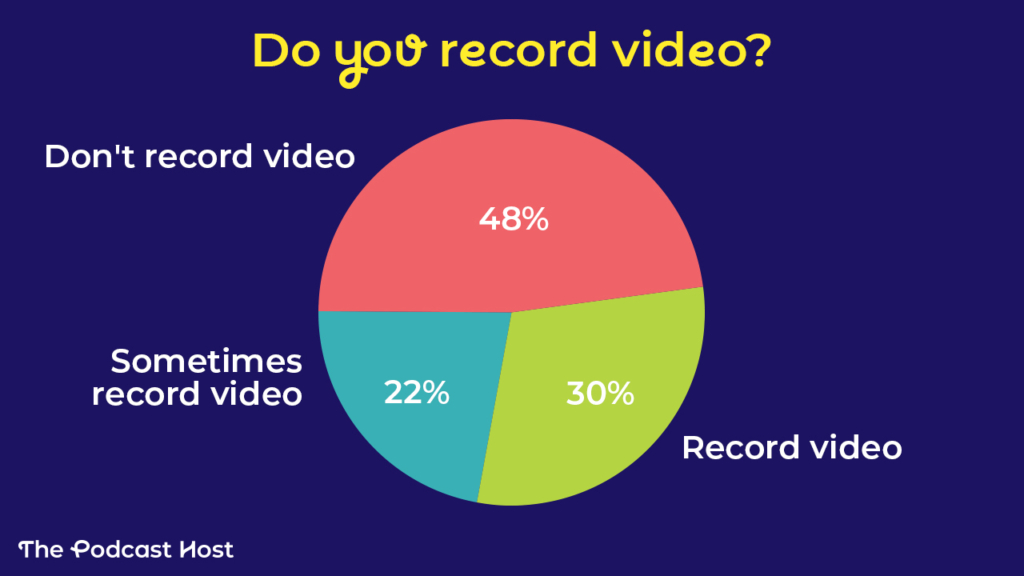 Do you record video?

No – 48%
Yes – 30%
Sometimes – 22%