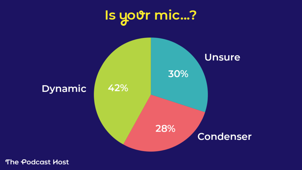 Dynamic – 42.4%
Unsure – 29.9%
Condenser – 27.7%