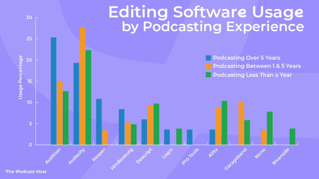Podcasting Less Than a Year: Audacity 22.3%, Audition 12.6%, Alitu 10.3%, Descript 9.7%, None 7.8%, Garageband 5.8%, Hindenburg 4.8%, Logic 3.8%, Riverside 3.8%

Podcasting Between 1 & 5 Years: Audacity 27.7%, Audition 15%, Garageband 10.1%, Descript 9.2%, Alitu 8.7%, Hindenburg 5.3%, Reaper 3.4%, None 3.4%

Podcasting Over 5 Years: Audition 25.3%, Audacity 19.3%, Reaper 10.8%, Hindenburg 8.4%, Descript 6%, Logic 3.6%, Pro Tools 3.6%, Alitu 3.6%