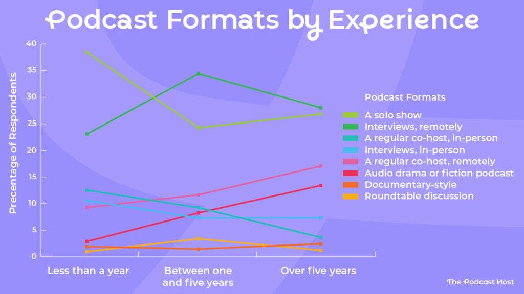Less than a year: A solo show 38.46%, Interviews, remotely 23.08%, A regular co-host, in-person 12.50%, Interviews, in-person 10.58%, A regular co-host, remotely 9.62%, Audio drama or fiction podcast 2.88%, Documentary-style 1.92%, Roundtable discussion 0.96%

1 to 5 years: Interviews, remotely 34.47%, A solo show 24.27%, A regular co-host, remotely 11.65%, A regular co-host, in-person 9.22%, Audio drama or fiction podcast 8.25%, Interviews, in-person 7.28%, Roundtable discussion 3.40%, Documentary-style 1.46%

5+ years: Interviews, remotely 28.05%, A solo show 26.83%, A regular co-host, remotely 17.07%, Audio drama or fiction podcast 13.41%, Interviews, in-person 7.32%, A regular co-host, in-person 3.66%, Documentary-style 2.44%, Roundtable discussion 1.22%
