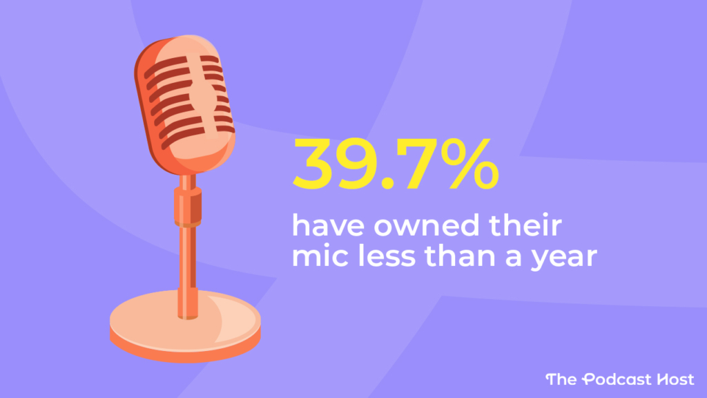 39.7% have owned their mic less than a year