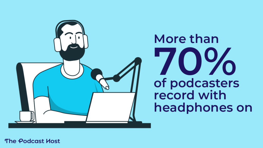 more than 70% of podcasters record with headphones on