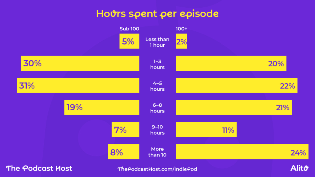 Hours spent per episode

Less than 1 hour
Sub 100 - 5%
100+ - 2%

1–3 hours
Sub 100 - 30%
100+ - 20%

4–5 hours
Sub 100 - 31%
100+ - 22%

6–8 hours
Sub 100 - 19%
100+ - 21%

9–10 hours
Sub 100 - 7%
100+ - 11%

More than 10
Sub 100 - 8%
100+ - 24%