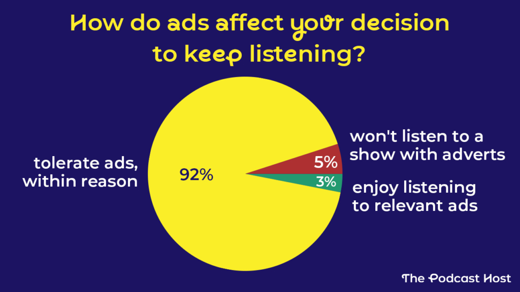 92% tolerate ads, within reason