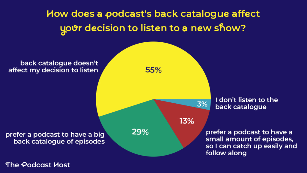 55% said a back catalogue doesn't affect their decision to listen