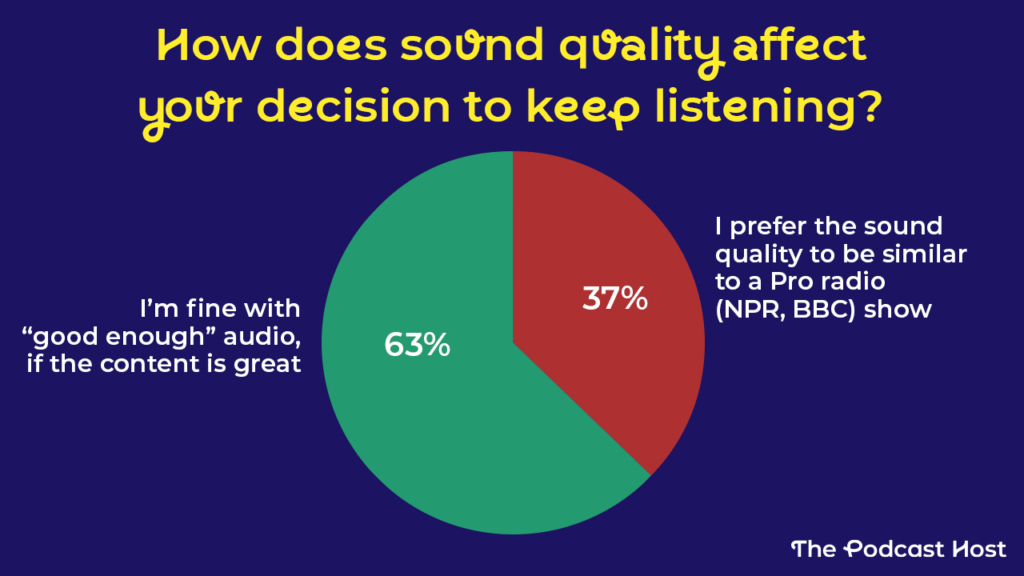 63% are fine with “good enough” audio, if the content is great