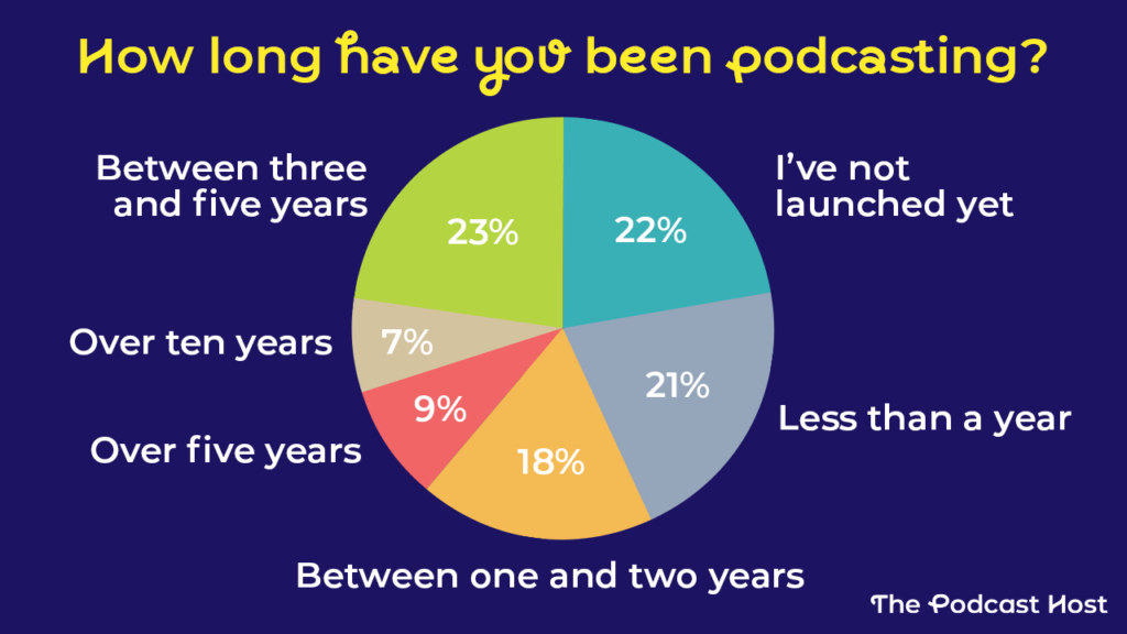 21% have been podcasting for under a year
18% have been podcasting between one and two years
23% have been podcasting between three and five years
9% have been podcasting for over five years
7% have been podcasting for over ten years