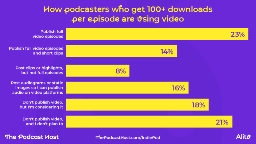 How podcasters who get 100+ downloads per episode are using video