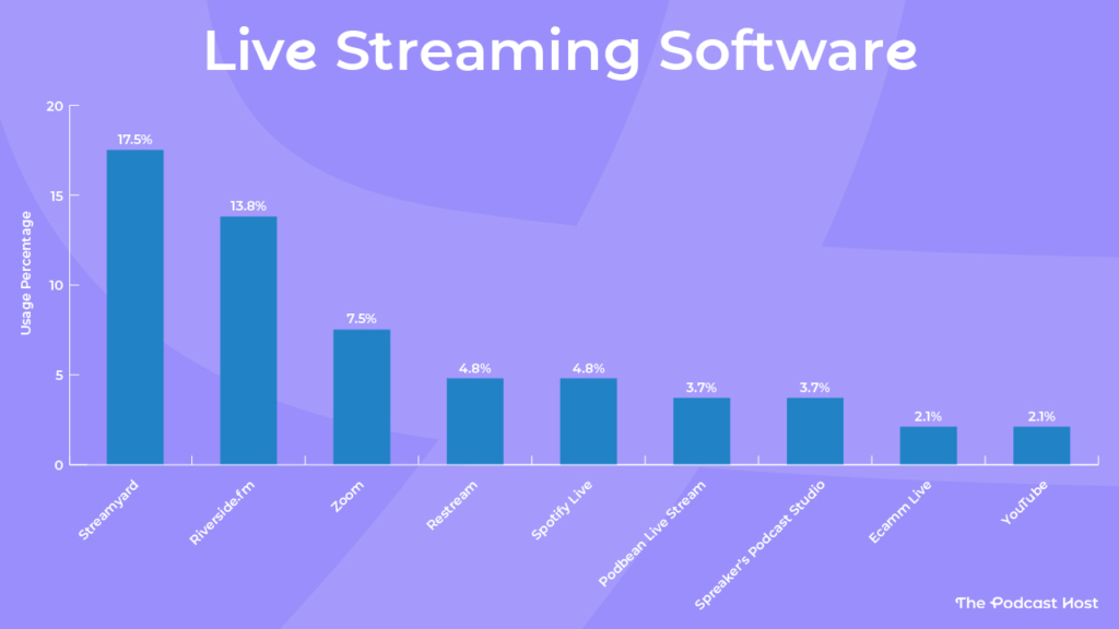 Streamyard - 17.5%

Riverside.fm - 13.8%

Zoom - 7.5%

Restream - 4.8%

Spotify Live - 4.8%

Podbean Live Stream - 3.7%

Spreaker’s Podcast Studio - 3.7%

Ecamm Live - 2.1%

YouTube - 2.1%