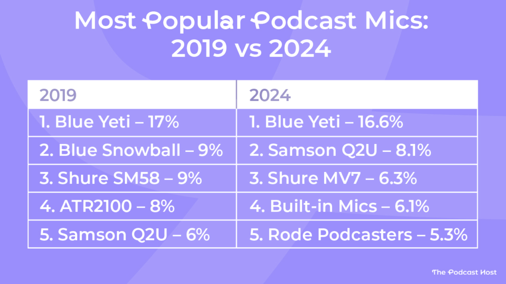 2019 Yeti 17% vs 16.6% in 2024

2019 Samson Q2U 6% vs 8.1% in 2024