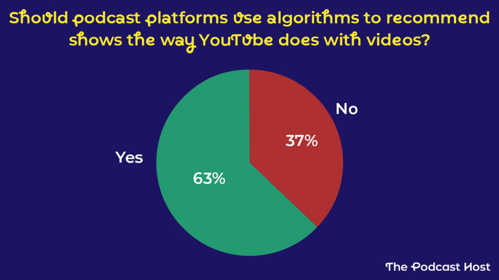 dcast platforms use algorithms to recommend shows the way YouTube does with videos?

Yes - 63%
No - 37%