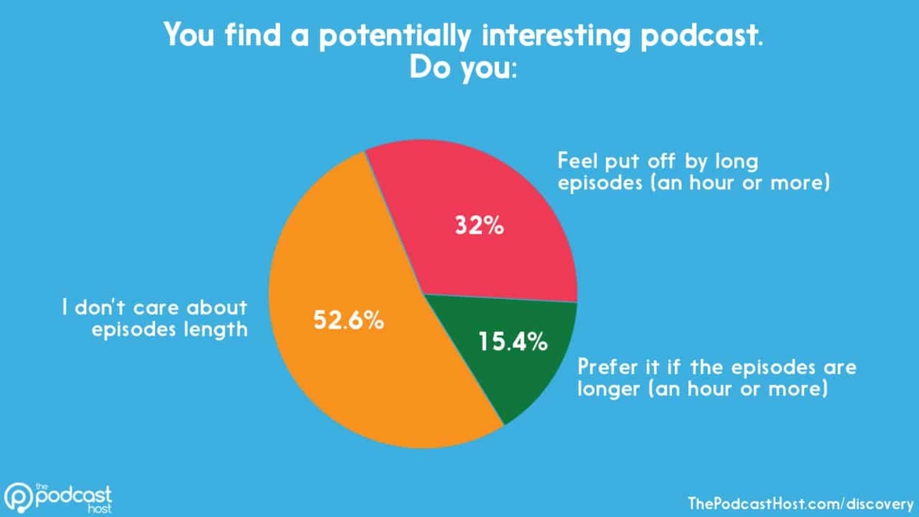 podcast episode length - short episodes. 