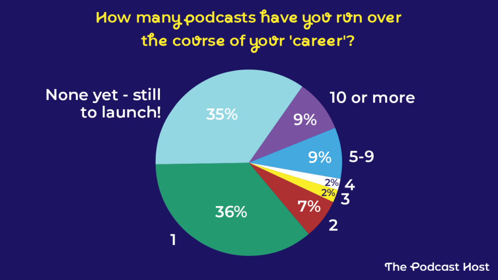 How many podcasts have you run over the course of your 'career'?