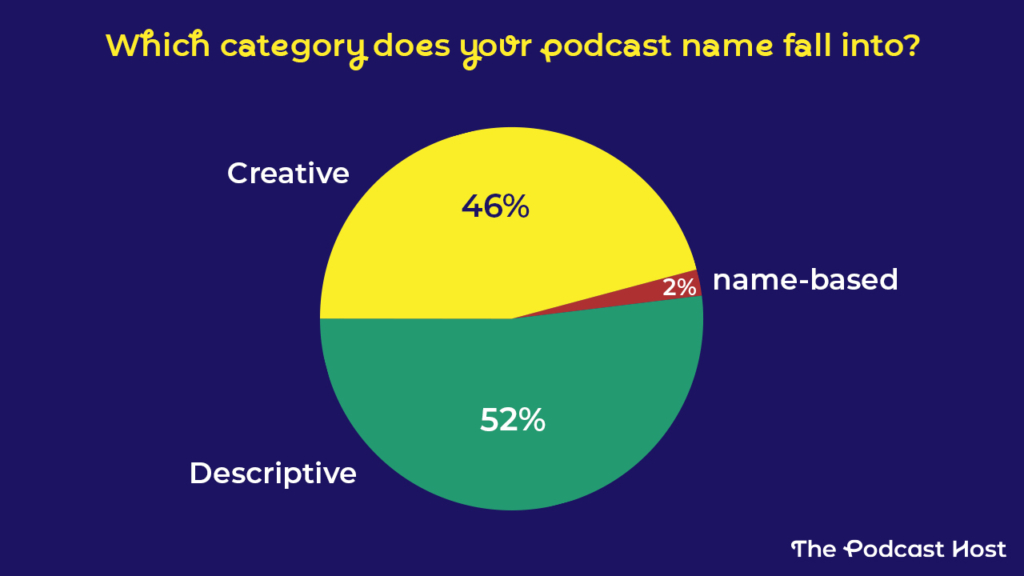 Which category does your podcast name fall into?