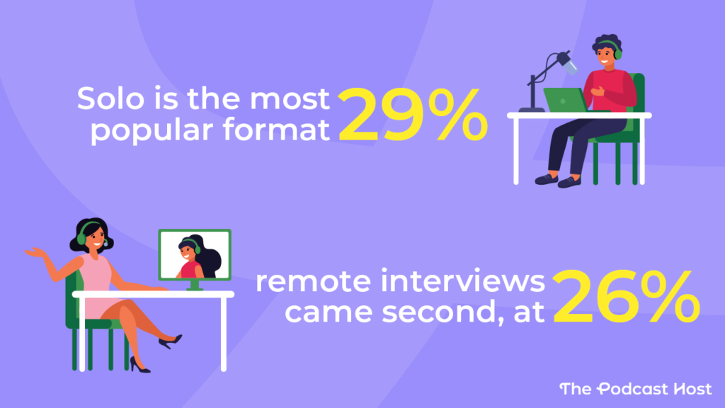 A solo show – 28.9%
Interviews, remotely – 26.3%
A regular co-host, remotely – 11.9%
Interviews, in-person – 9.5%
A regular co-host, in-person – 9.3%
Audio drama or fiction podcast – 7.9%
Roundtable discussion – 3.8%
Documentary-style – 2.4%