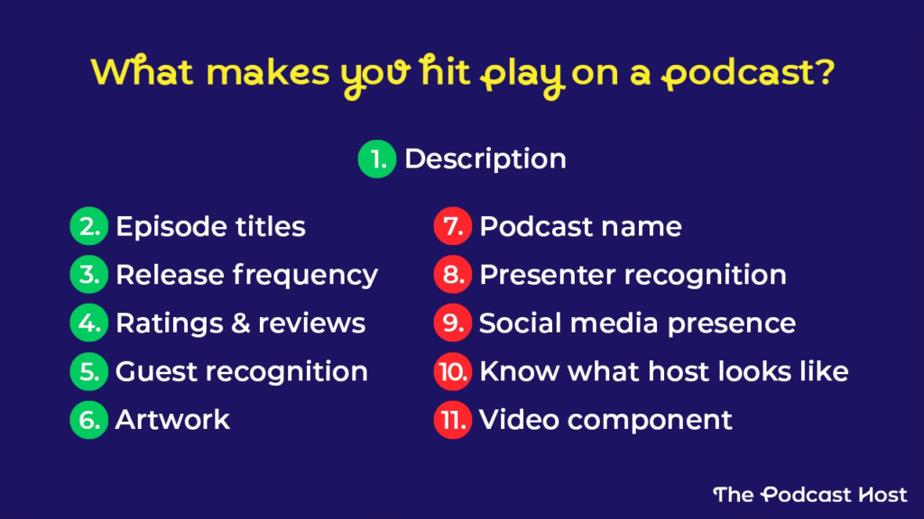 The podcast's description - 3.7

The podcast's episode titles - 3

The frequency of new episode releases - 2.8

The podcast's ratings and reviews - 2.4

Whether you've heard of the guest - 2.3

The podcast's artwork - 2.1

The name of the podcast - 2.0

Whether you've heard of the presenter - 1.9

Whether the podcast has a social media presence - 1.4

Whether you know what the host looks like - 0.7

Whether the podcast has a video component - 0.6