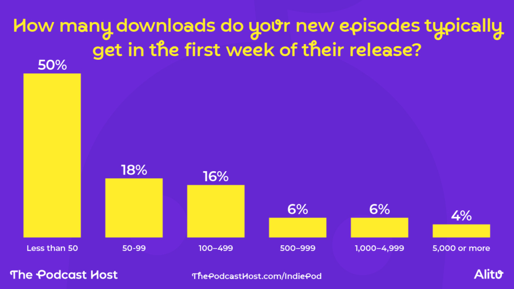 How many downloads do your new episodes typically get in the first week of their release?