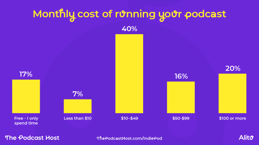 Monthly cost of running your podcast 

- free, I only spend time - 17%
- Less than $10 – 7%
- $10–$49 – 40%
- $50-$99 – 16%
- $100 or more – 20%