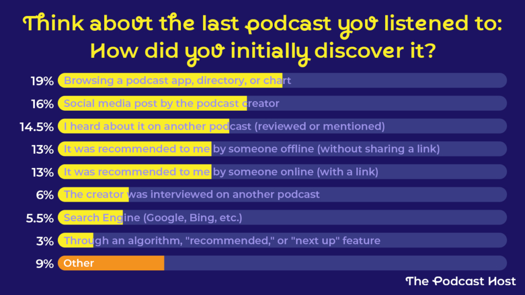 Browsing a podcast app, directory, or chart - 19%

Through a social media post by the podcast creator - 16%

I heard about it on another podcast where it was mentioned, featured, or reviewed - 14.5%

It was recommended to me by someone offline (without sharing a link) - 13%

It was recommended to me by someone online (with a link) - 13%

The creator was interviewed on another podcast - 6%

Search Engine (Google, Bing, etc. - 5.5%