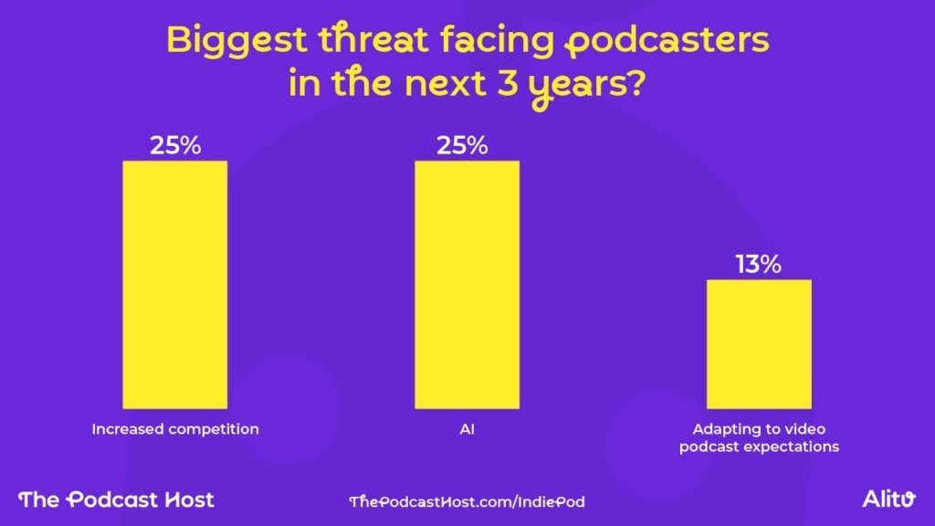 biggest threat to podcasting in the next 3 years?

Increased competition - 25%
AI - 25%
Adapting to video expectations - 13%