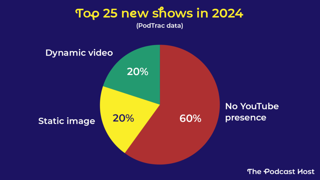 op 25 New Shows in 2024 (PodTrack)

5 with dynamic video

5 with static image

15 with no YouTube presence