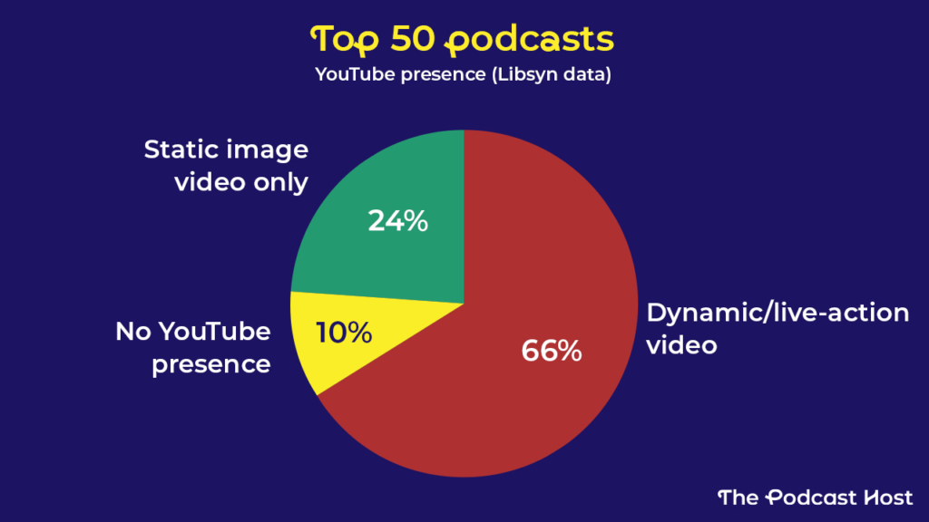 p 50 podcasts - YouTube presence

10%: No YouTube presence

24%: Static image video only

66%: Dynamic/live-action video

While 66% of the top 50 shows have a video accompaniment, 24% just post audio with a static image to leverage the platform, and 10% of the top shows again have no YouTube presence at all.