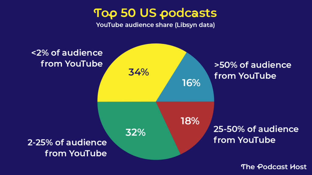 Top 50 US Podcasts (Libsyn)

34% had <2% of audience from YouTube

32% had 2–25% of audience from YouTube

18% had 25–50% of audience from YouTube

16% had >50% of audience from YouTube