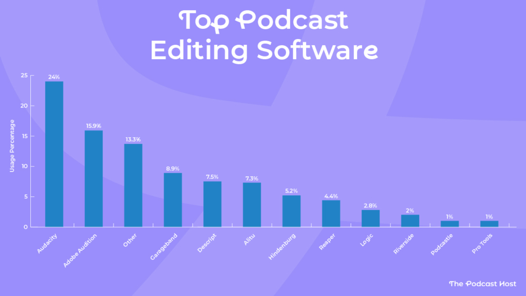 Audacity - 24%

Adobe Audition - 15.9%

Other - 13.7%

Garageband - 8.9%

Descript - 7.5%

Alitu - 7.3%

Hindenburg - 5.2%

Reaper - 4.4%

Logic - 2.8%

Riverside - 2%

Podcastle - 1%

Pro Tools - 1%