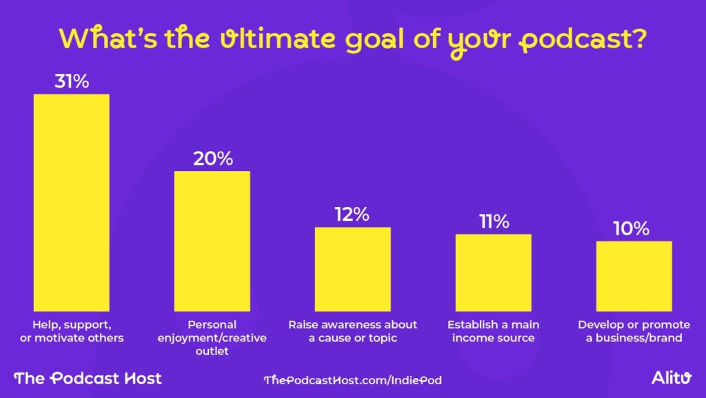 What's the ultimate goal of your podcast? 

Help, support, or motivate others – 31%
Personal enjoyment/creative outlet – 20%
Raise awareness about a cause or topic – 12%
Establish a main income source – 11%
Develop or promote a business/brand – 10%
Build my authority on a topic – 8%
Create a side hustle – 4%
Learn or achieve personal growth – 3%
Other – 2%