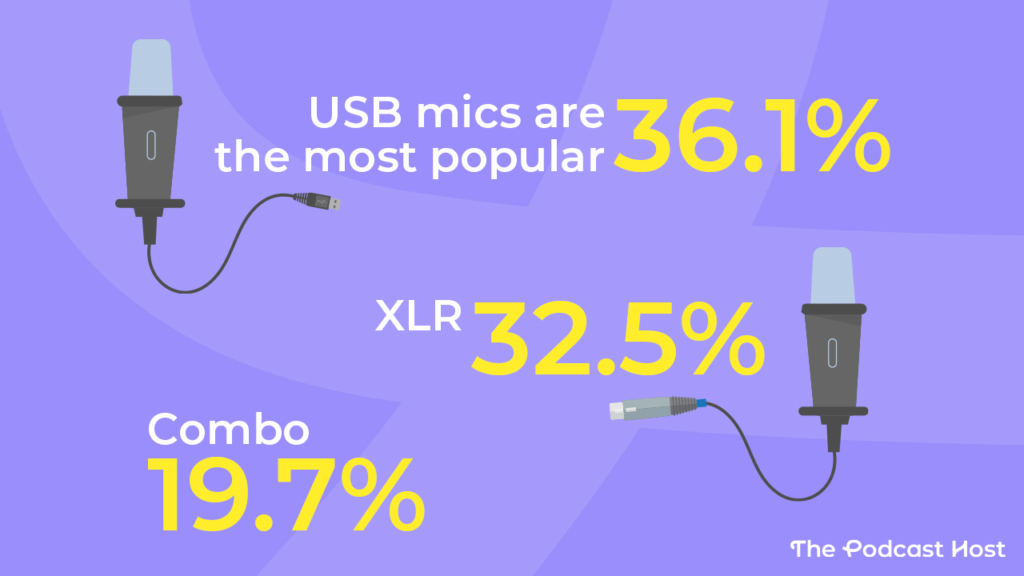 Almost 20% of podcasters use a combo mic which functions in both USB and XLR form