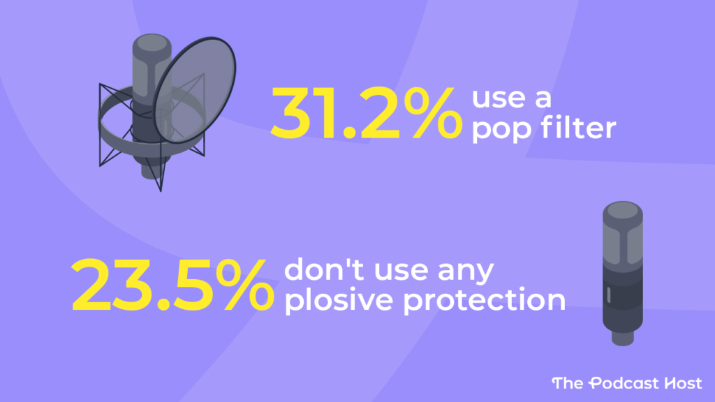 Pop Filter - 31.2%

None - 23.5%

Foam Windscreen - 20.4%

Both - 10.3%

Built-in to Mic - 9.5%

Unsure - 3.8%

Other - 1.4%