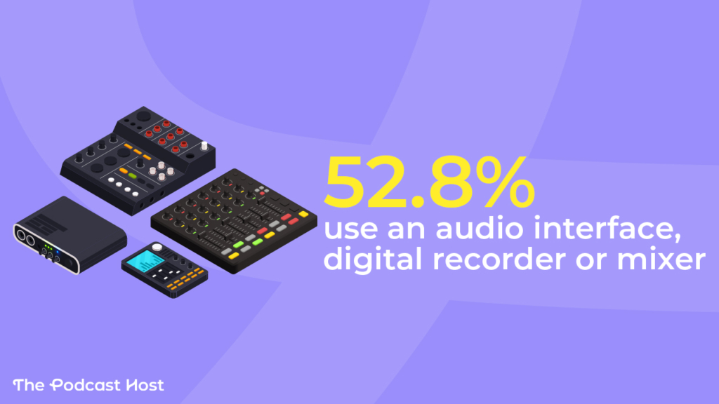 podcast equipment stats: 52.8% use an audio interface, digital recorder, or mixer