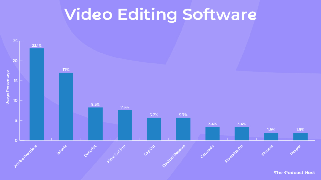 Adobe Premiere - 23.1%

iMovie - 17%

Descript - 8.3%

Final Cut Pro - 7.6%

CapCut - 5.7%

DaVinci Resolve - 5.7%

Camtasia - 3.4%

Riverside.fm - 3.4%

Filmora - 1.9%

Reaper - 1.9%