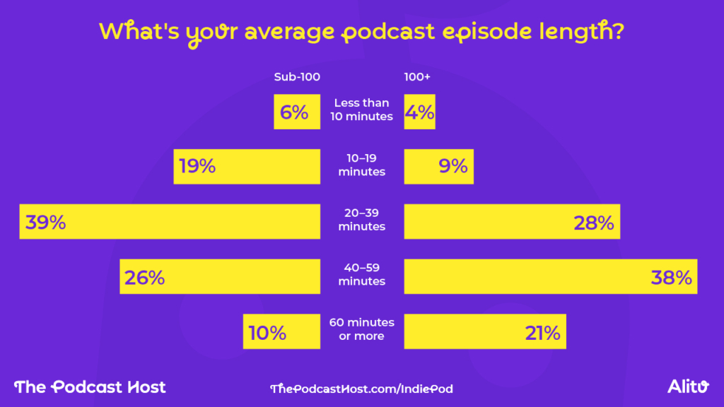 What's your average podcast episode length? 

Less than 10 minutes
Sub-100 - 6%
100+ - 4%

10–19 minutes
Sub-100 - 19%
100+ - 9%

20–39 minutes
Sub-100 - 39%
100+ - 28%

40–59 minutes
Sub-100 - 26%
100+ - 38%

60 minutes or more
Sub-100 - 10%
100+ - 21%