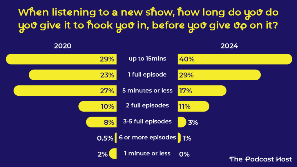 40% - up to 15mins

29% - one full episode

17% - five minutes or less

11% - two full episodes

3% - three to five full episodes

1% - six or more episodes

0% - one minute or less