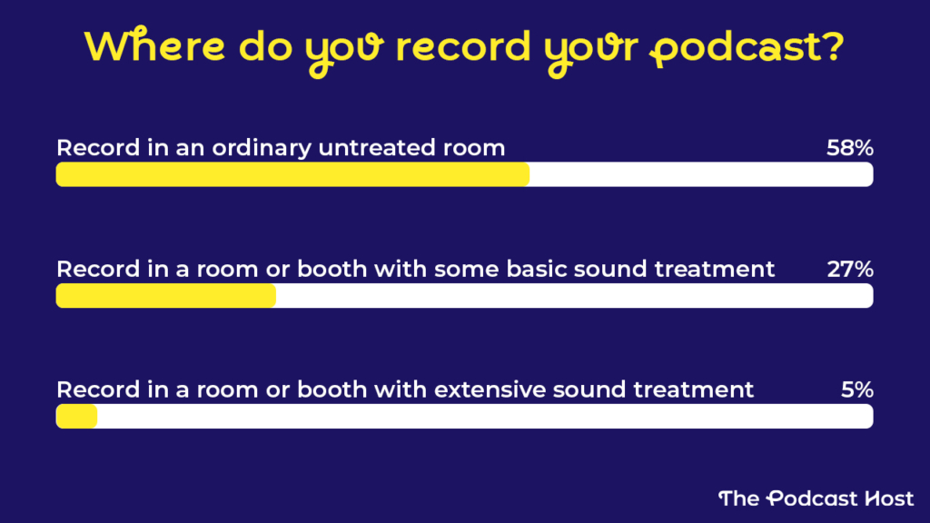 58% record in any ordinary untreated room

27% record in a room or booth with some basic sound treatment

6% say it varies

5% record in a room or booth with extensive sound treatment

2% record outdoors on-location

2% record in a pro-level recording studio