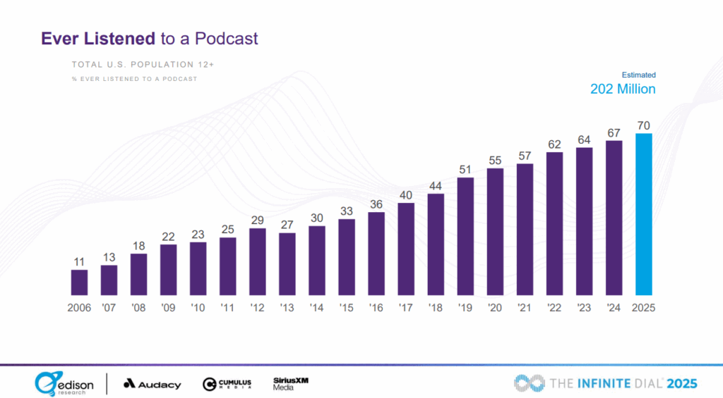 70% of people in the US have listened to a Podcast, at least once