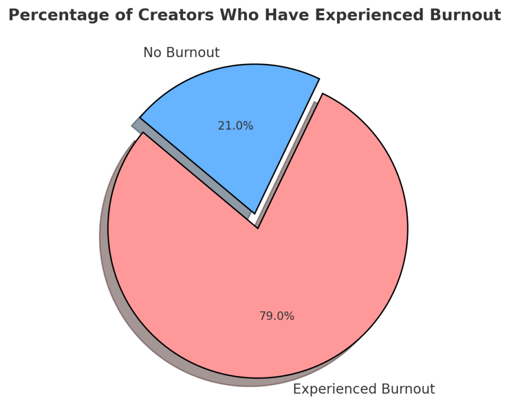 79% of creators have experienced burnout