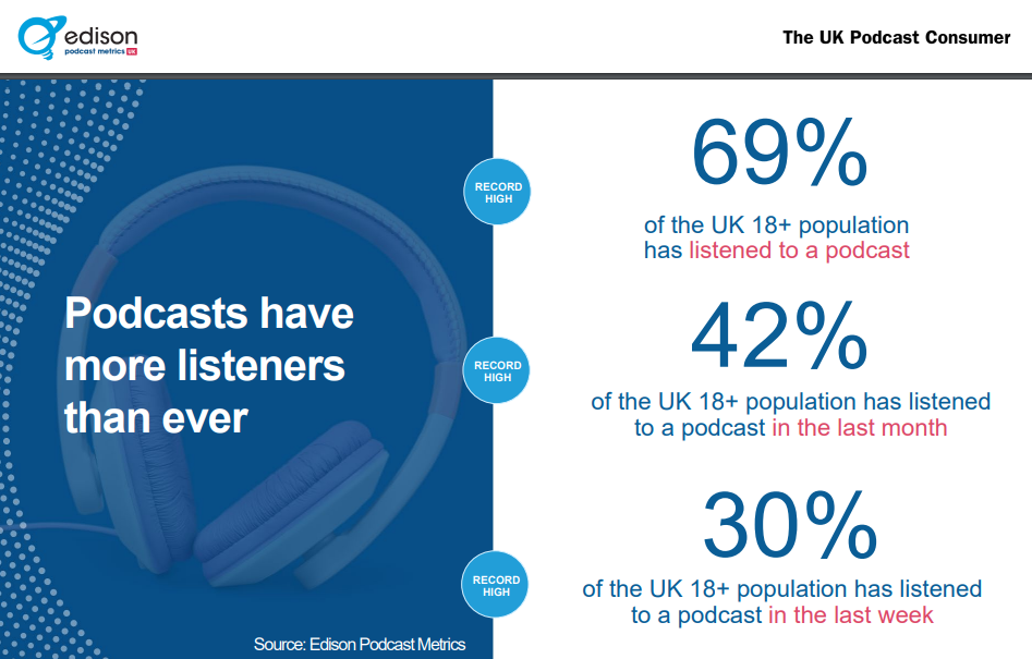 69% of the UK population has listened to a podcast

42% of the UK 18+ population has listened in the last month

30% of the UK 18+ population has listened in the last week