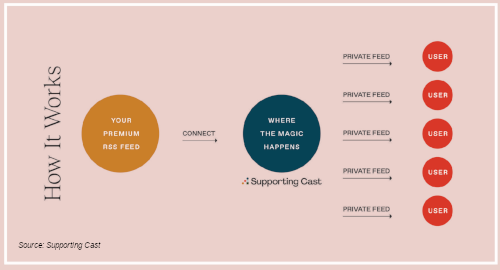 Supporting Cast's visualization of how their platform works. You create a private RSS feed on your media host, and give it to Supporting Castr. Then, according to this image, "magic happens," and they distribute the podcast to your subscribers via private RSS feeds.