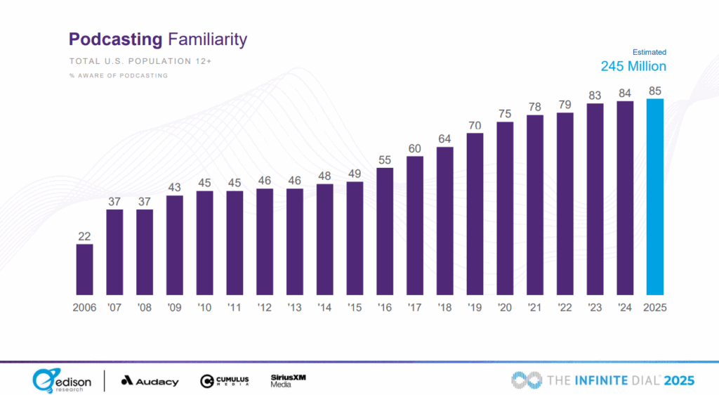 85% of people in the US are familiar with the concept of podcasting in 2025