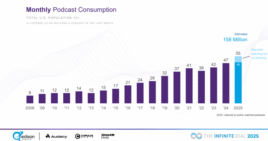 55% of people in the US (12+) listened to or watched a podcast in the last month